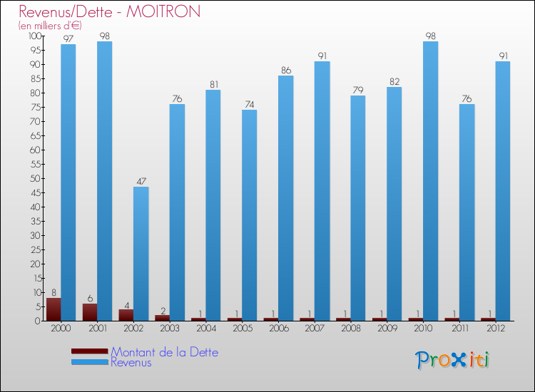 Evolution comparée de la dette et des revenus pour la commune de MOITRON de 2000 à 2012 Comparaison de la dette et des revenus pour MOITRON de 2000 à 2012