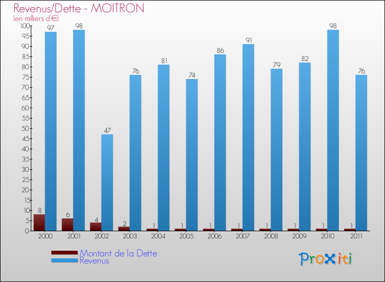 Evolution comparée de la dette et des revenus pour la commune de MOITRON de 2000 à 2011 Comparaison de la dette et des revenus pour MOITRON de 2000 à 2011