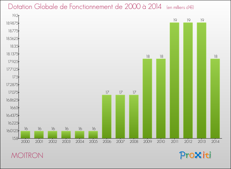 Evolution du montant de la Dotation Globale de Fonctionnement pour la commune de MOITRON de 2000 à 2014 Evolution du montant de la Dotation Globale de Fonctionnement pour MOITRON de 2000 à 2014