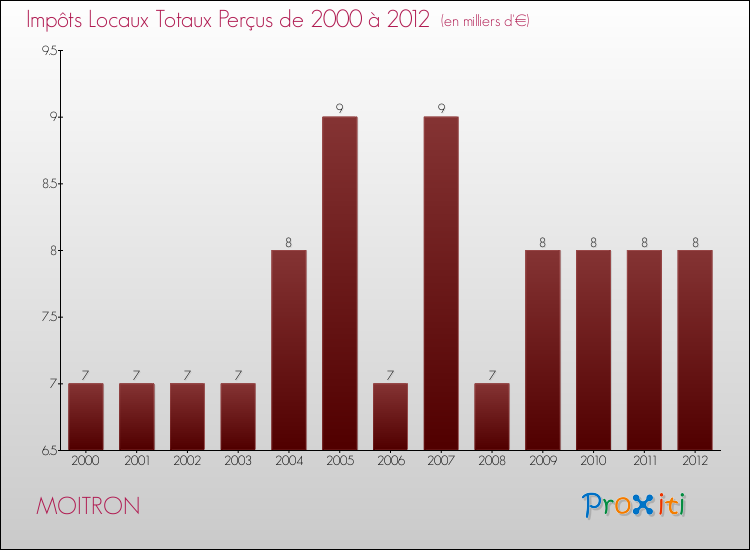 Evolution des Impôts Locaux pour la commune de MOITRON de 2000 à 2012 Evolution des Impôts Locaux pour MOITRON de 2000 à 2012