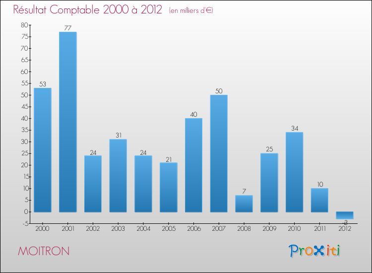 Evolution du résultat comptable pour la commune de MOITRON de 2000 à 2012 Evolution du résultat comptable pour MOITRON de 2000 à 2012