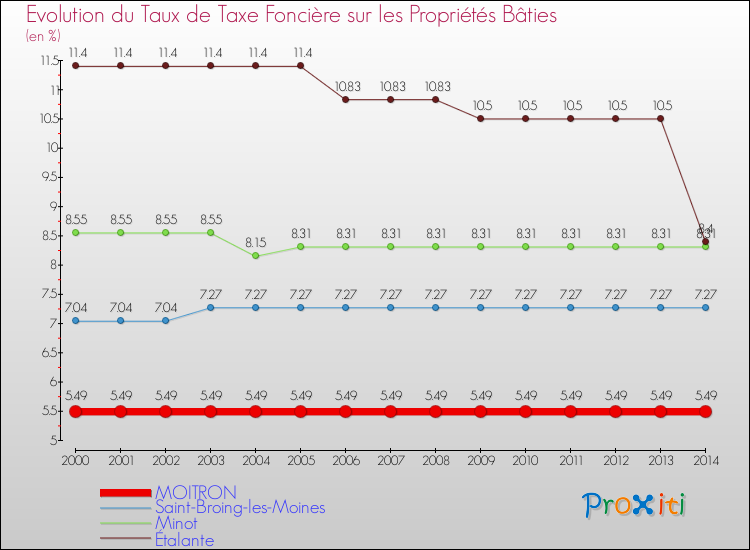 Evolution du taux de la taxe foncière sur le bati pour MOITRON et les communes proches de 2000 à 2014 Comparaison des taux de taxe foncière sur le bati pour MOITRON et les communes voisines de 2000 à 2014
