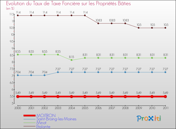 Evolution du taux de la taxe foncière sur le bati pour MOITRON et les communes proches Comparaison des taux de taxe foncière sur le bati pour MOITRON et les communes voisines