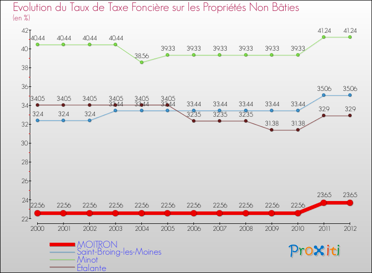 Evolution du taux de la taxe foncière sur les immeubles et terrains non batis pour MOITRON et les communes proches de 2000 à 2012 Comparaison des taux de la taxe foncière sur les immeubles et terrains non batis pour MOITRON et les communes voisines de 2000 à 2012