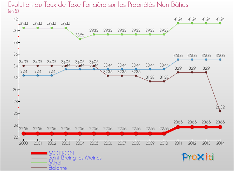 Evolution du taux de la taxe foncière sur les immeubles et terrains non batis pour MOITRON et les communes proches de 2000 à 2014 Comparaison des taux de la taxe foncière sur les immeubles et terrains non batis pour MOITRON et les communes voisines de 2000 à 2014