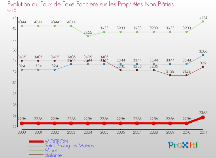 Evolution du taux de la taxe foncière sur les immeubles et terrains non batis pour MOITRON et les communes proches Comparaison des taux de la taxe foncière sur les immeubles et terrains non batis pour MOITRON et les communes voisines