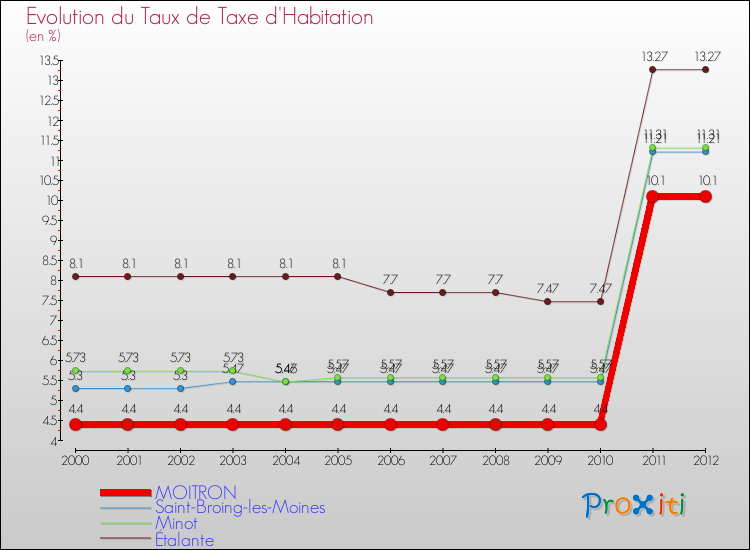 Evolution du taux de la taxe d'habitation pour MOITRON et les communes proches Comparaison des taux de la taxe d'habitation pour MOITRON et les communes voisines