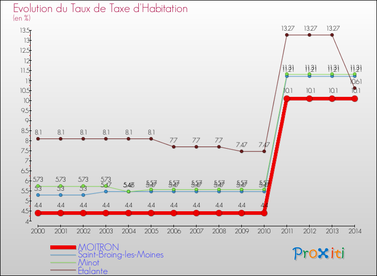 Evolution du taux de la taxe d'habitation pour MOITRON et les communes proches de 2000 à 2014 Comparaison des taux de la taxe d'habitation pour MOITRON et les communes voisines de 2000 à 2014