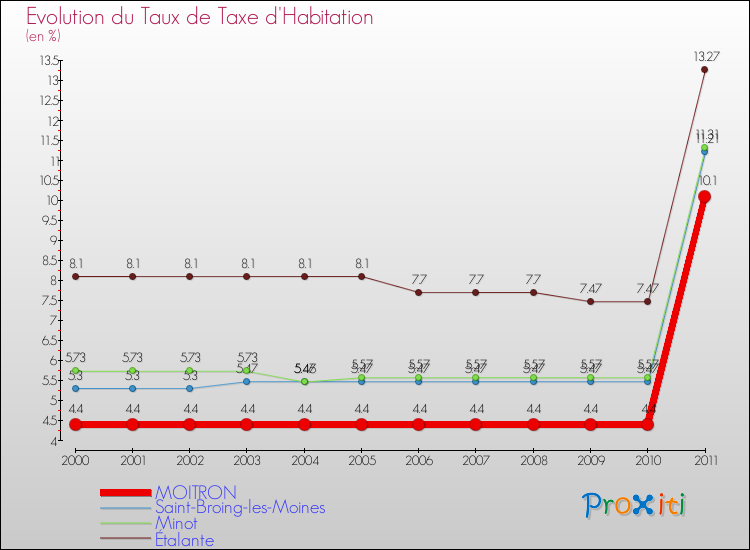 Evolution du taux de la taxe d'habitation pour MOITRON et les communes proches Comparaison des taux de la taxe d'habitation pour MOITRON et les communes voisines