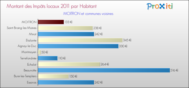 Montant des impôts locaux par Habitant pour MOITRON et les communes proches Comparaison des impôts locaux par habitant pour MOITRON et les communes voisines