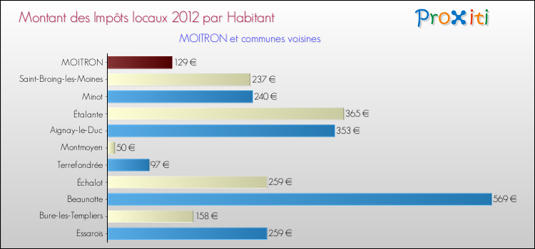 Montant des impôts locaux par Habitant pour MOITRON et les communes proches Comparaison des impôts locaux par habitant pour MOITRON et les communes voisines