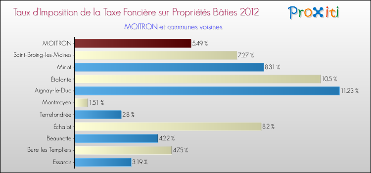 Taux d'imposition de la taxe foncière sur le bati 2012 pour MOITRON et les communes proches Comparaison des taux d'imposition de la taxe foncière sur le bati 2012 pour MOITRON et les communes voisines