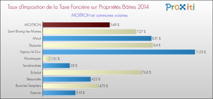 Taux d'imposition de la taxe foncière sur le bati 2014 pour MOITRON et les communes proches Comparaison des taux d'imposition de la taxe foncière sur le bati 2014 pour MOITRON et les communes voisines