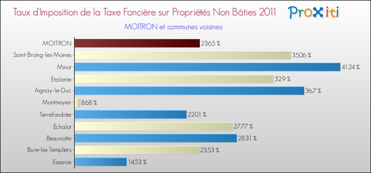 Taux d'imposition de la taxe foncière sur les immeubles et terrains non batis 2011 pour MOITRON et les communes proches Comparaison des taux d'imposition de la taxe foncière sur les immeubles et terrains non batis 2011 pour MOITRON et les communes voisines