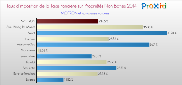 Taux d'imposition de la taxe foncière sur les immeubles et terrains non batis 2014 pour MOITRON et les communes proches Comparaison des taux d'imposition de la taxe foncière sur les immeubles et terrains non batis 2014 pour MOITRON et les communes voisines