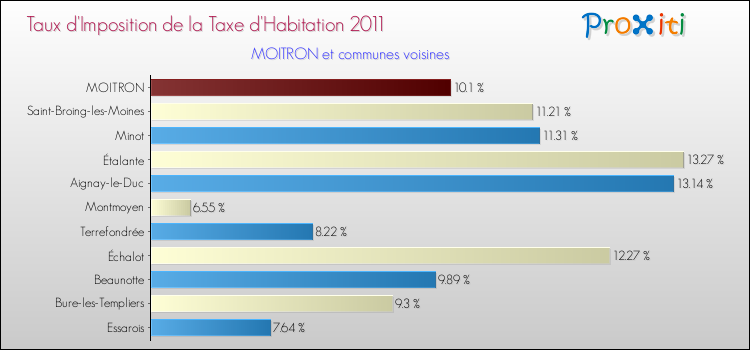 Taux d'imposition de la taxe d'habitation 2011 pour MOITRON et les communes proches Comparaison des taux d'imposition de la taxe d'habitation 2011 pour MOITRON et les communes voisines