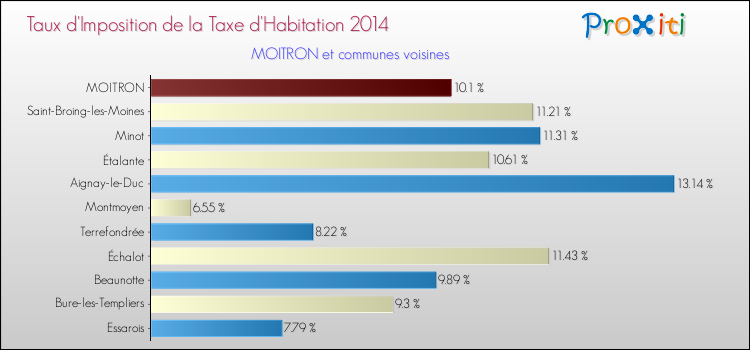 Taux d'imposition de la taxe d'habitation 2014 pour MOITRON et les communes proches Comparaison des taux d'imposition de la taxe d'habitation 2014 pour MOITRON et les communes voisines