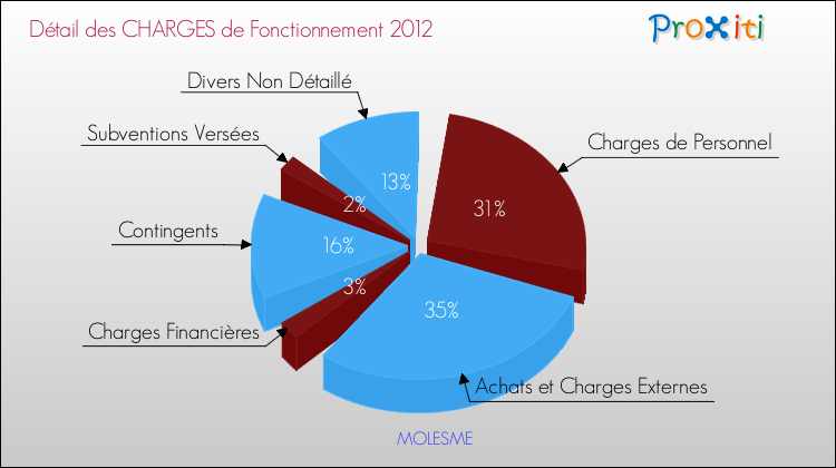 Décomposition des Charges de Fonctionnement 2012 de la commune de MOLESME Charges de Fonctionnement 2012 pour la commune de MOLESME