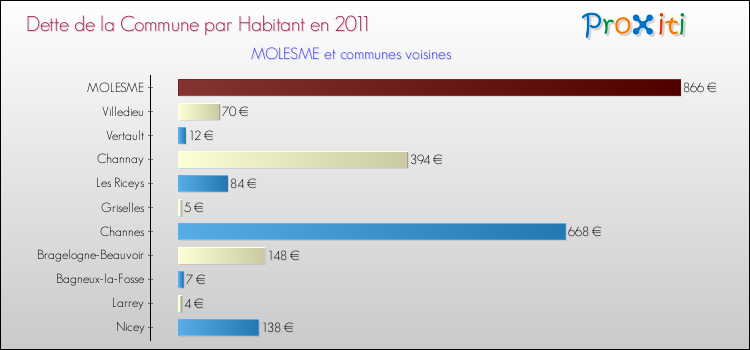 Dette par habitant de la commune en 2011 pour MOLESME et les communes proches Comparaison de la dette par habitant de la commune en 2011 pour MOLESME et les communes voisines