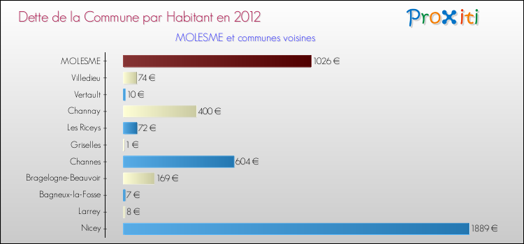 Dette par habitant de la commune en 2012 pour MOLESME et les communes proches Comparaison de la dette par habitant de la commune en 2012 pour MOLESME et les communes voisines
