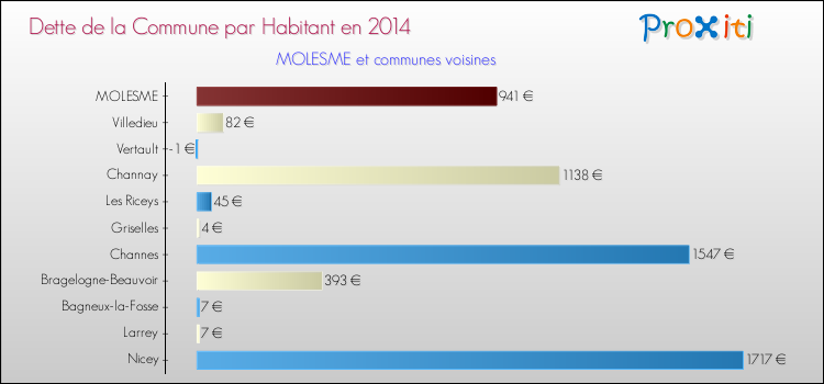 Dette par habitant de la commune en 2014 pour MOLESME et les communes proches Comparaison de la dette par habitant de la commune en 2014 pour MOLESME et les communes voisines