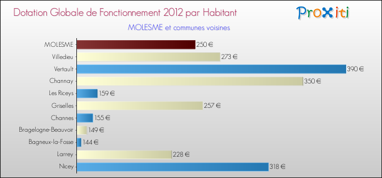 Montant des dotations globales de fonctionnement DGF par Habitant pour MOLESME et les communes proches Comparaison des des dotations globales de fonctionnement DGF par habitant pour MOLESME et les communes voisines