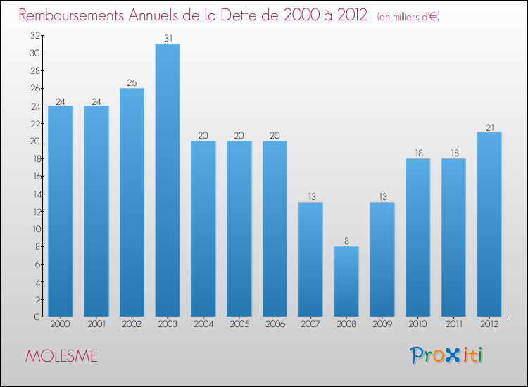 Evolution de l'annuité de la dette pour la commune de MOLESME de 2000 à 2012 Annuités de la dette pour MOLESME de 2000 à 2012