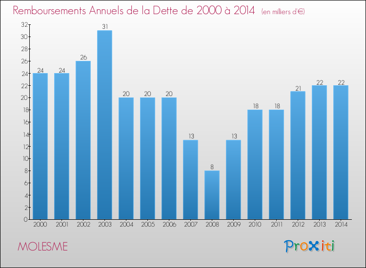 Evolution de l'annuité de la dette pour la commune de MOLESME de 2000 à 2014 Annuités de la dette pour MOLESME de 2000 à 2014