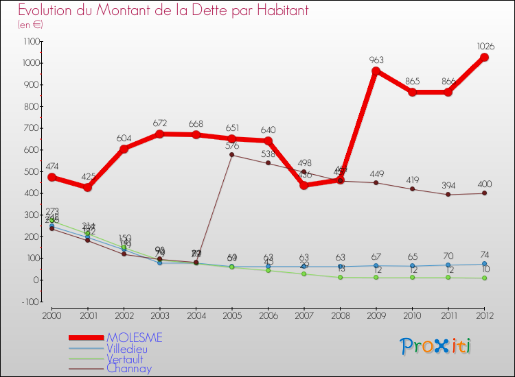 Evolution de la dette par habitant pour la commune de MOLESME et les communes proches de 2000 à 2012 Comparaison de la dette par habitant pour MOLESME et les communes voisines de 2000 à 2012