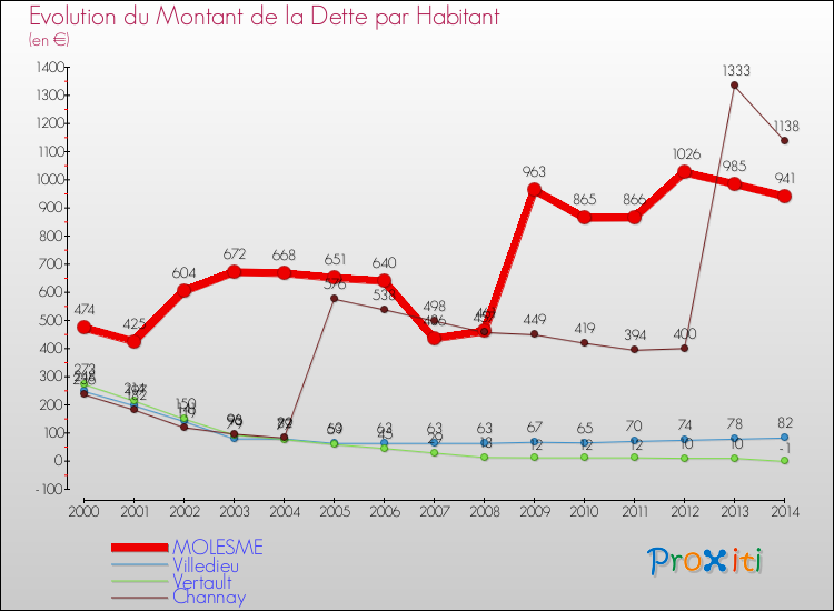 Evolution de la dette par habitant pour la commune de MOLESME et les communes proches de 2000 à 2014 Comparaison de la dette par habitant pour MOLESME et les communes voisines de 2000 à 2014