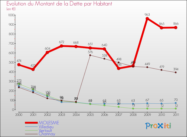 Evolution de la dette par habitant pour la commune de MOLESME et les communes proches Comparaison de la dette par habitant pour MOLESME et les communes voisines
