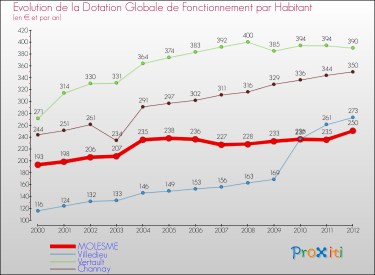 Evolution et montant de la dotation globale de fonctionnement par Habitant pour MOLESME et les communes proches Comparaison des dotations globales de fonctionnement par habitant pour MOLESME et les communes voisines