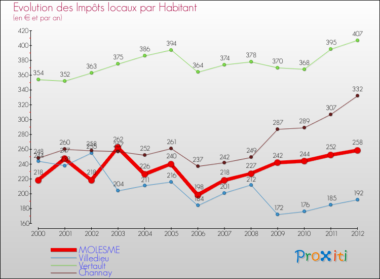 Evolution et montant des impôts locaux par Habitant pour MOLESME et les communes proches Comparaison des impôts locaux par habitant pour MOLESME et les communes voisines