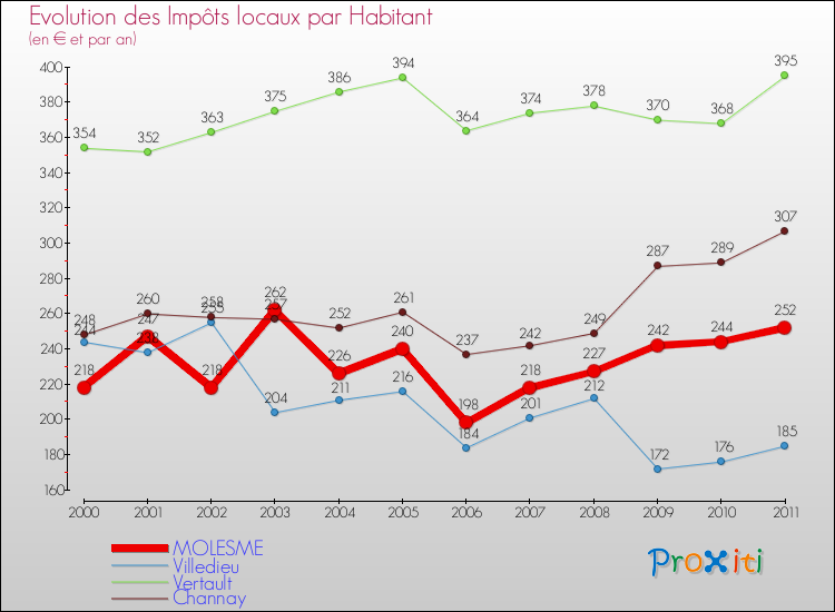 Evolution et montant des impôts locaux par Habitant pour MOLESME et les communes proches Comparaison des impôts locaux par habitant pour MOLESME et les communes voisines