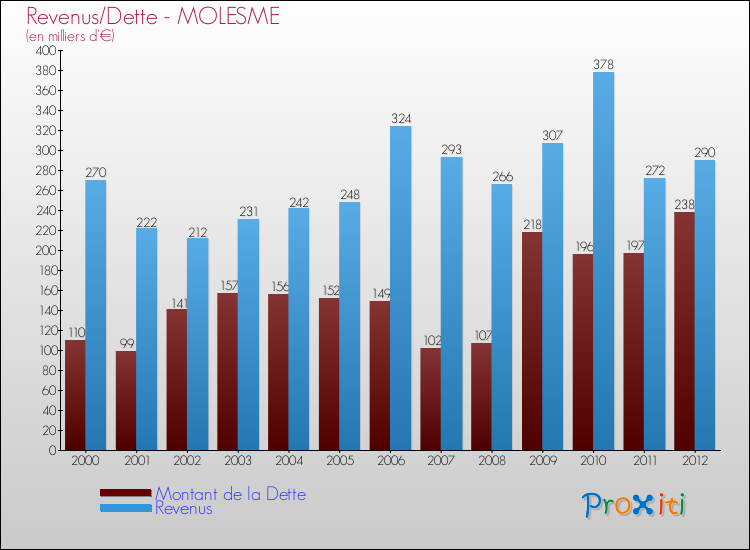 Evolution comparée de la dette et des revenus pour la commune de MOLESME de 2000 à 2012 Comparaison de la dette et des revenus pour MOLESME de 2000 à 2012