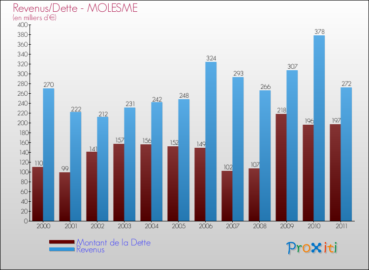 Evolution comparée de la dette et des revenus pour la commune de MOLESME de 2000 à 2011 Comparaison de la dette et des revenus pour MOLESME de 2000 à 2011