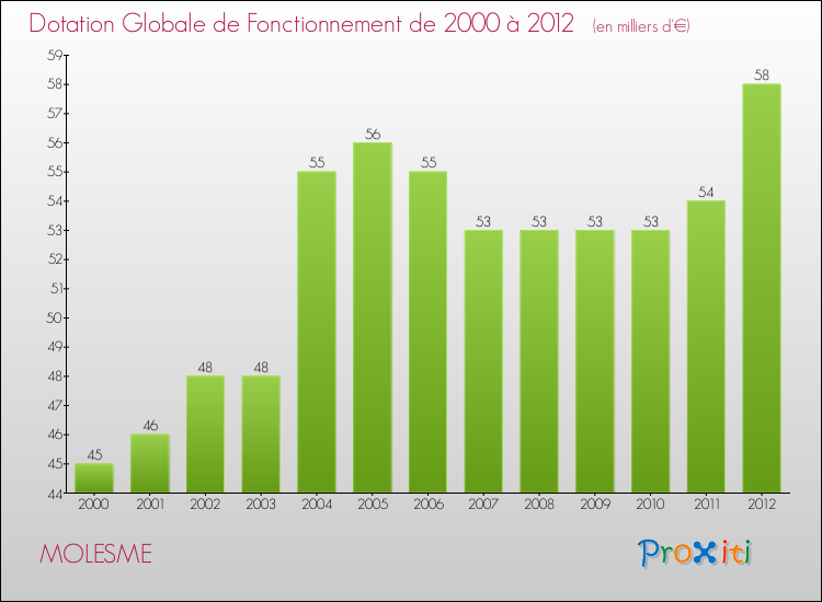 Evolution du montant de la Dotation Globale de Fonctionnement pour la commune de MOLESME de 2000 à 2012 Evolution du montant de la Dotation Globale de Fonctionnement pour MOLESME de 2000 à 2012
