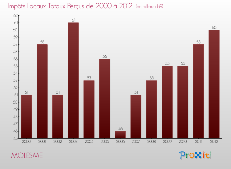 Evolution des Impôts Locaux pour la commune de MOLESME de 2000 à 2012 Evolution des Impôts Locaux pour MOLESME de 2000 à 2012