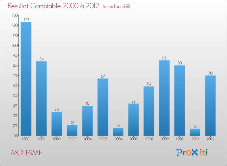 Evolution du résultat comptable pour la commune de MOLESME de 2000 à 2012 Evolution du résultat comptable pour MOLESME de 2000 à 2012