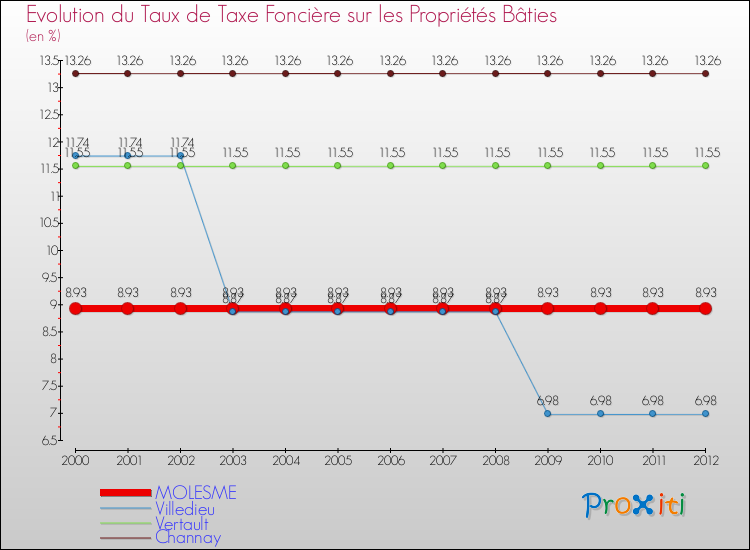 Evolution du taux de la taxe foncière sur le bati pour MOLESME et les communes proches de 2000 à 2012 Comparaison des taux de taxe foncière sur le bati pour MOLESME et les communes voisines de 2000 à 2012