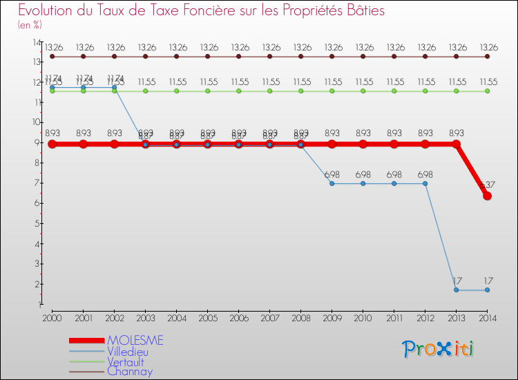 Evolution du taux de la taxe foncière sur le bati pour MOLESME et les communes proches de 2000 à 2014 Comparaison des taux de taxe foncière sur le bati pour MOLESME et les communes voisines de 2000 à 2014