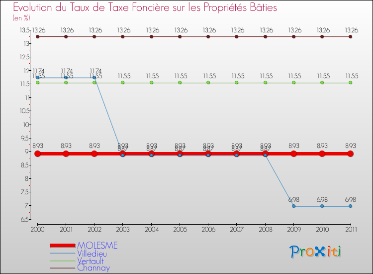 Evolution du taux de la taxe foncière sur le bati pour MOLESME et les communes proches Comparaison des taux de taxe foncière sur le bati pour MOLESME et les communes voisines