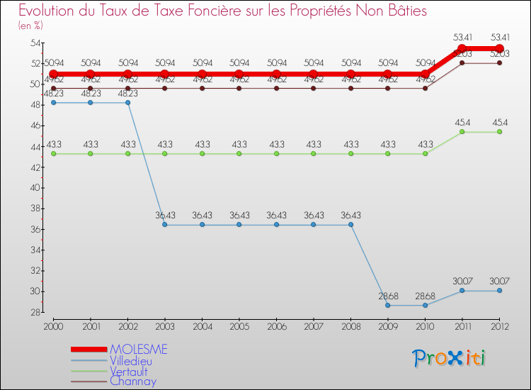 Evolution du taux de la taxe foncière sur les immeubles et terrains non batis pour MOLESME et les communes proches de 2000 à 2012 Comparaison des taux de la taxe foncière sur les immeubles et terrains non batis pour MOLESME et les communes voisines de 2000 à 2012