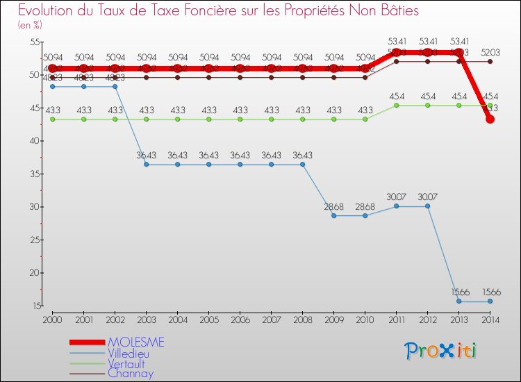 Evolution du taux de la taxe foncière sur les immeubles et terrains non batis pour MOLESME et les communes proches de 2000 à 2014 Comparaison des taux de la taxe foncière sur les immeubles et terrains non batis pour MOLESME et les communes voisines de 2000 à 2014