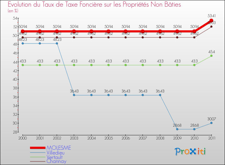 Evolution du taux de la taxe foncière sur les immeubles et terrains non batis pour MOLESME et les communes proches Comparaison des taux de la taxe foncière sur les immeubles et terrains non batis pour MOLESME et les communes voisines