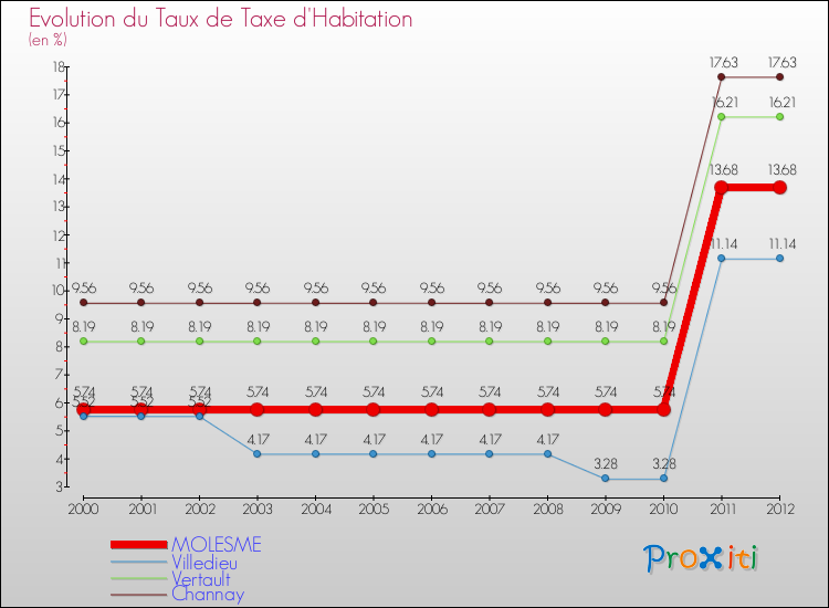 Evolution du taux de la taxe d'habitation pour MOLESME et les communes proches Comparaison des taux de la taxe d'habitation pour MOLESME et les communes voisines