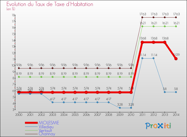 Evolution du taux de la taxe d'habitation pour MOLESME et les communes proches de 2000 à 2014 Comparaison des taux de la taxe d'habitation pour MOLESME et les communes voisines de 2000 à 2014