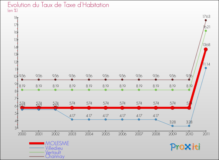 Evolution du taux de la taxe d'habitation pour MOLESME et les communes proches Comparaison des taux de la taxe d'habitation pour MOLESME et les communes voisines