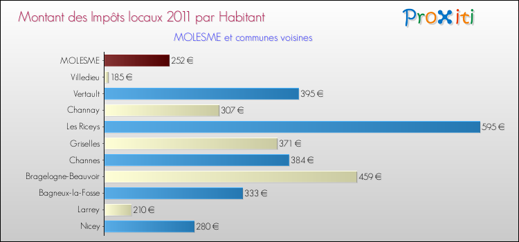 Montant des impôts locaux par Habitant pour MOLESME et les communes proches Comparaison des impôts locaux par habitant pour MOLESME et les communes voisines
