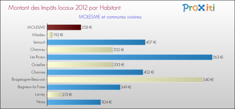 Montant des impôts locaux par Habitant pour MOLESME et les communes proches Comparaison des impôts locaux par habitant pour MOLESME et les communes voisines